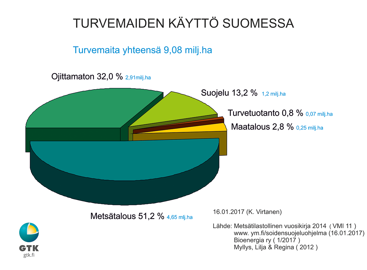 turve – turvemaiden käyttö Suomessa turve - turvemaiden käyttö Suomessa -kuvaaja